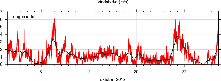 Vindstyrke