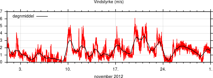 Vindstyrke