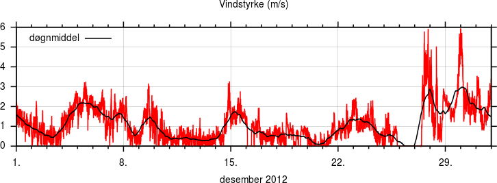 Vindstyrke