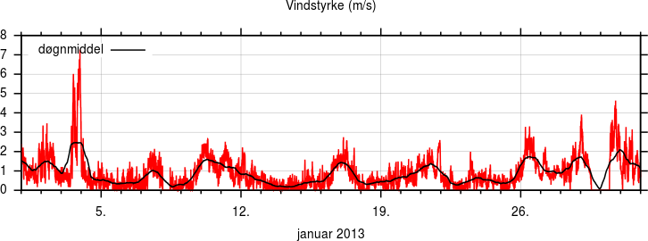 Vindstyrke