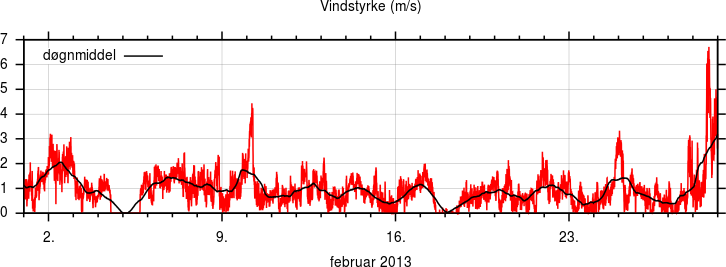 Vindstyrke
