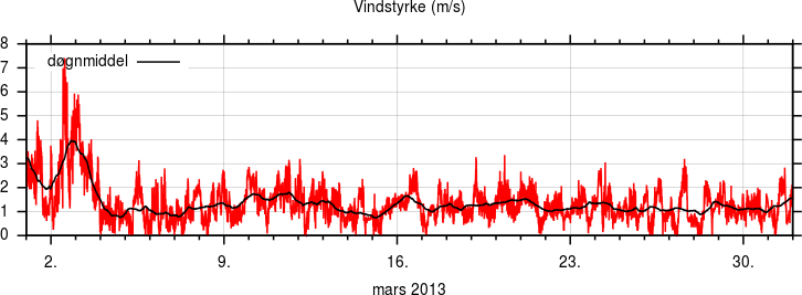 Vindstyrke