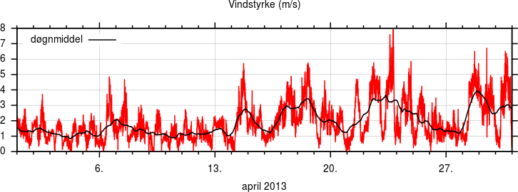 Vindstyrke