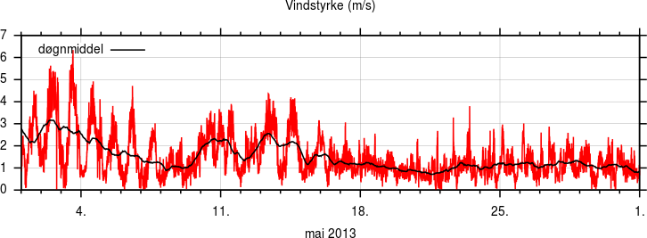 Vindstyrke
