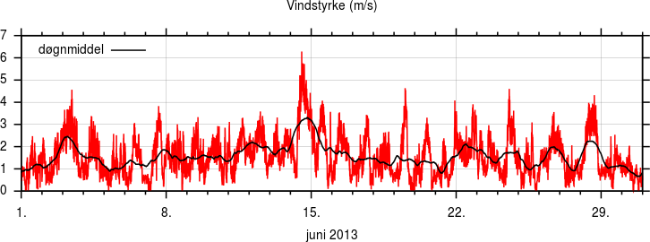 Vindstyrke