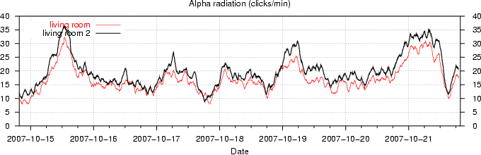 Alpha radiation