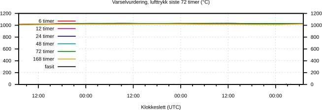 Varselvurdering, lufttrykk