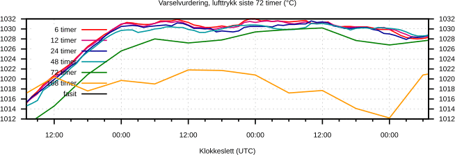 Varselvurdering, lufttrykk