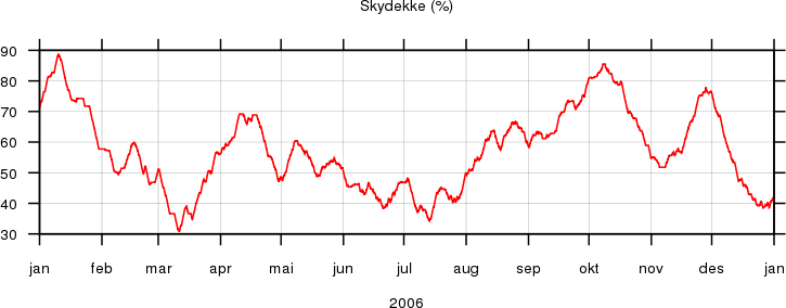 Skydekke 2006