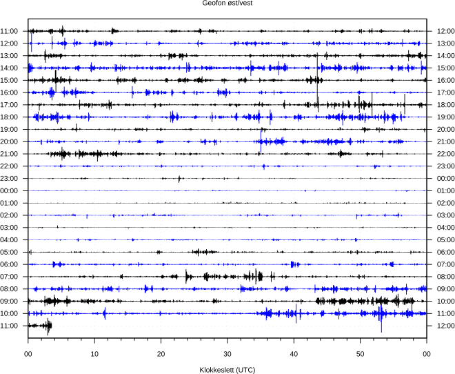 Seismisk aktivitet siste døgn - 4,5Hz øst/vest