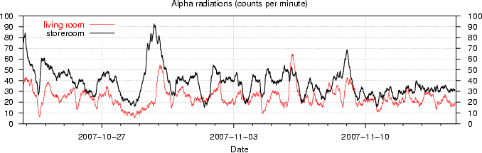 Alpha radiation in the living room and in the storeroom