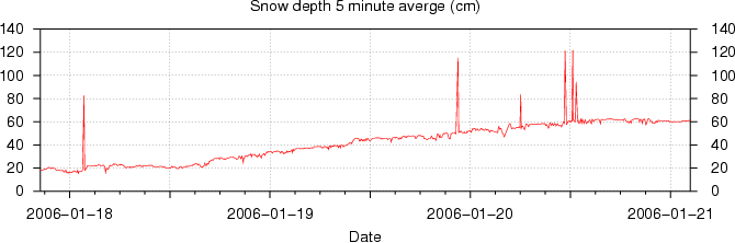 snow depth