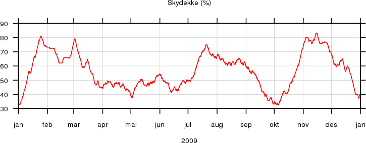 Skydekke 2009